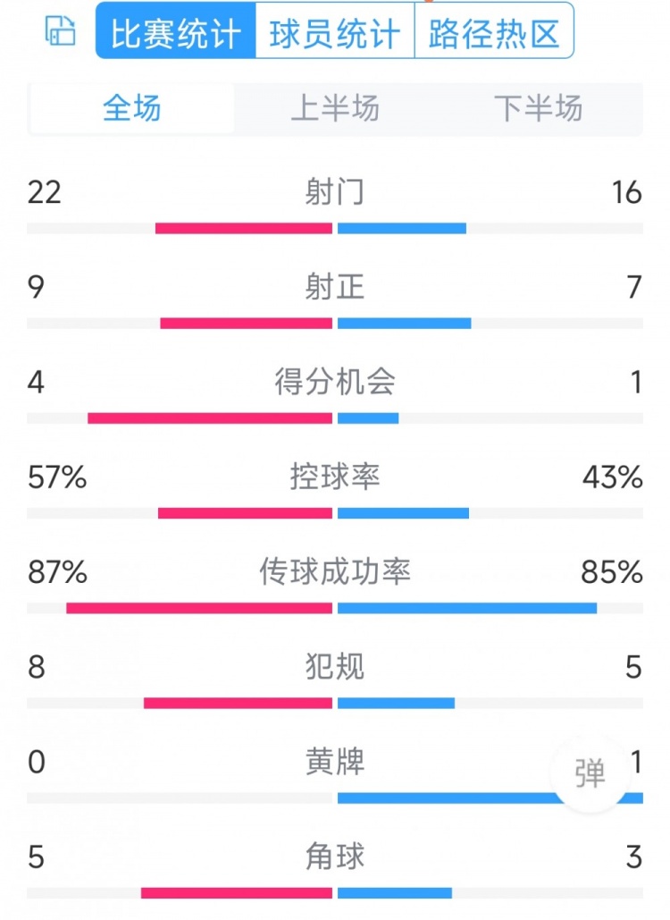 攻勢(shì)足球！曼聯(lián)5-2萊斯特城全場(chǎng)數(shù)據(jù)：射門22-16，射正9-7