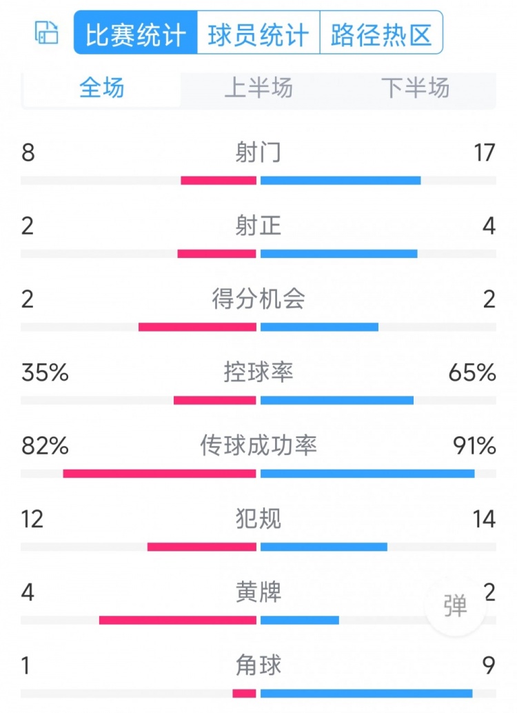 差在效率！切爾西0-2紐卡全場數據：射門17-8，射正4-2，角球9-1