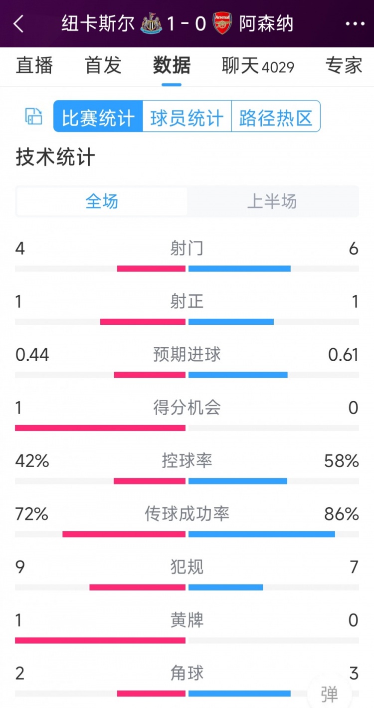 槍手一球落后，紐卡vs阿森納半場數(shù)據(jù)：射門4-6，射正1-1