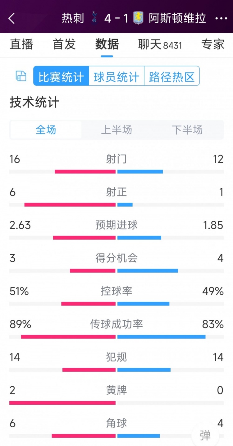 下半場爆發(fā)逆轉(zhuǎn)！熱刺4-1維拉全場數(shù)據(jù)：射門16-12，射正6-1