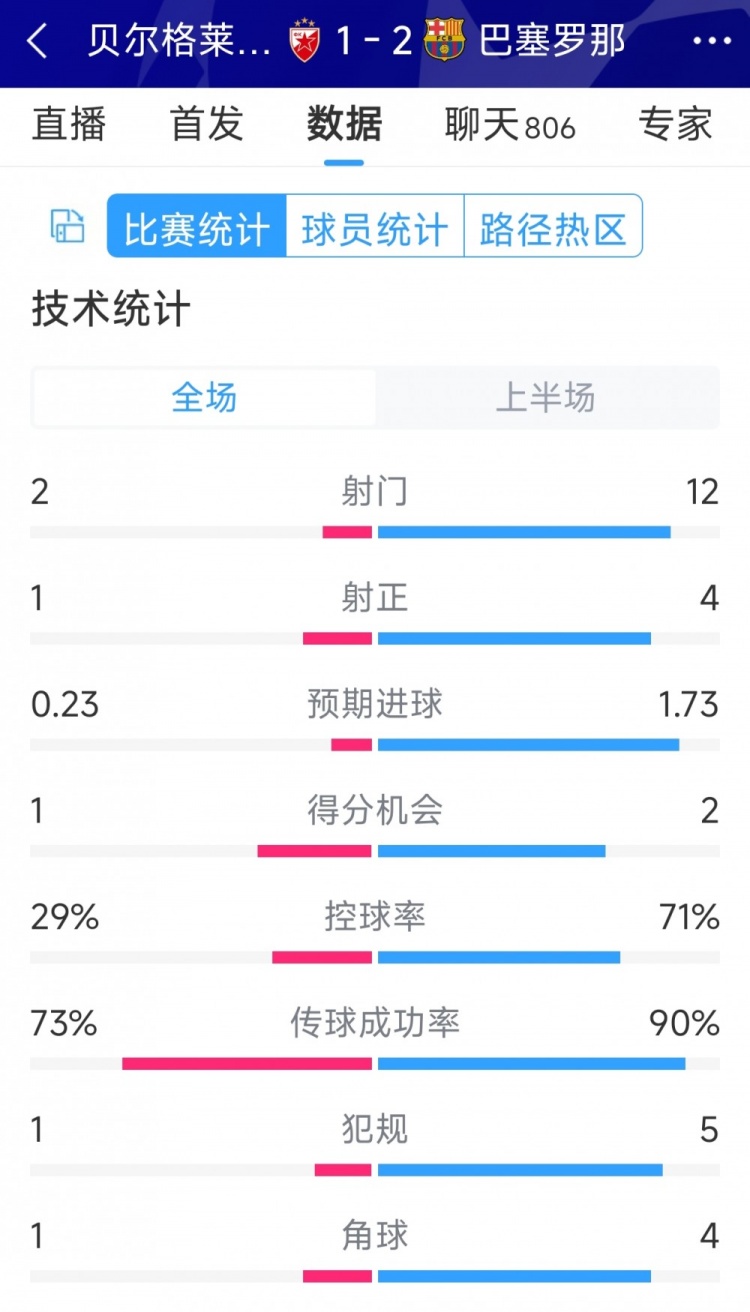 優(yōu)勢明顯，巴薩vs貝爾格萊德紅星半場數(shù)據(jù)：射門12-2，射正4-1