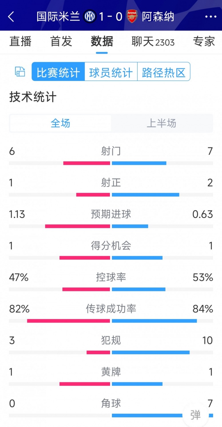 國(guó)米vs阿森納半場(chǎng)數(shù)據(jù)：射門(mén)6-7，射正1-2，角球0-7