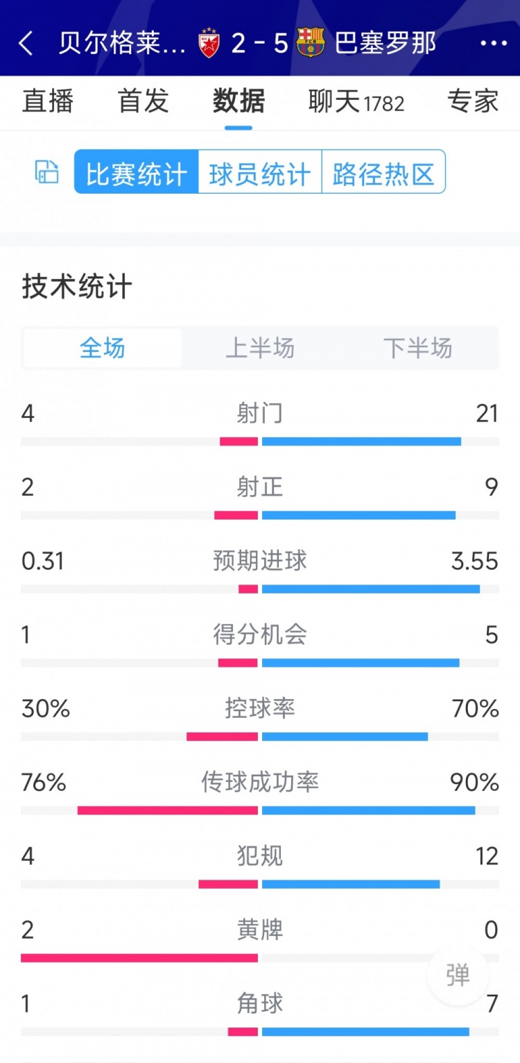 進(jìn)攻盛宴！巴薩5-2貝爾格萊德紅星全場數(shù)據(jù)：射門21-4，射正9-2