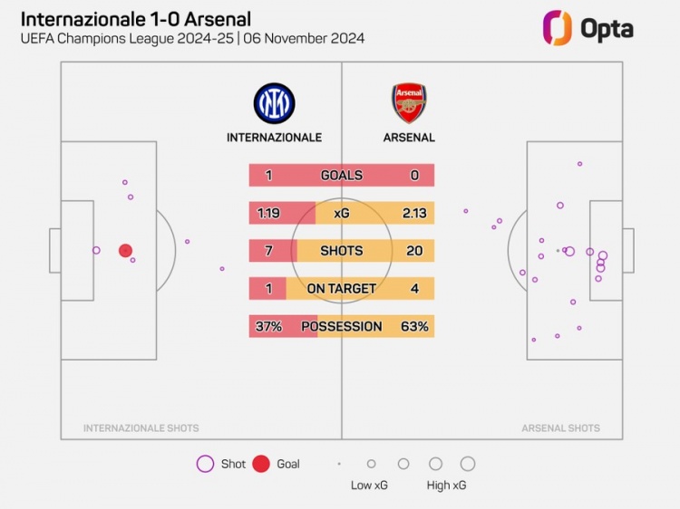 阿森納在歐冠20腳射門但沒進(jìn)球，自2006年以來最多的一次