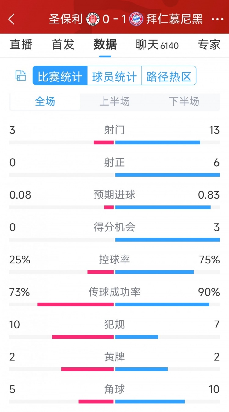 拜仁1-0圣保利全場數(shù)據(jù)：射門13-3，射正6-0，得分機(jī)會(huì)3-0