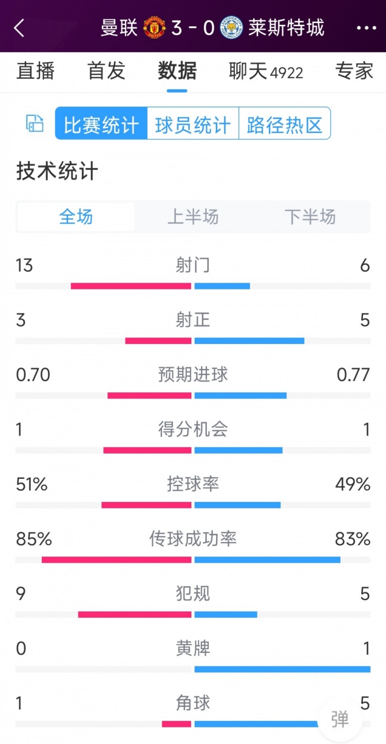 紅魔3射正進(jìn)3球！曼聯(lián)3-0萊斯特城全場數(shù)據(jù)：射門13-6，射正3-5