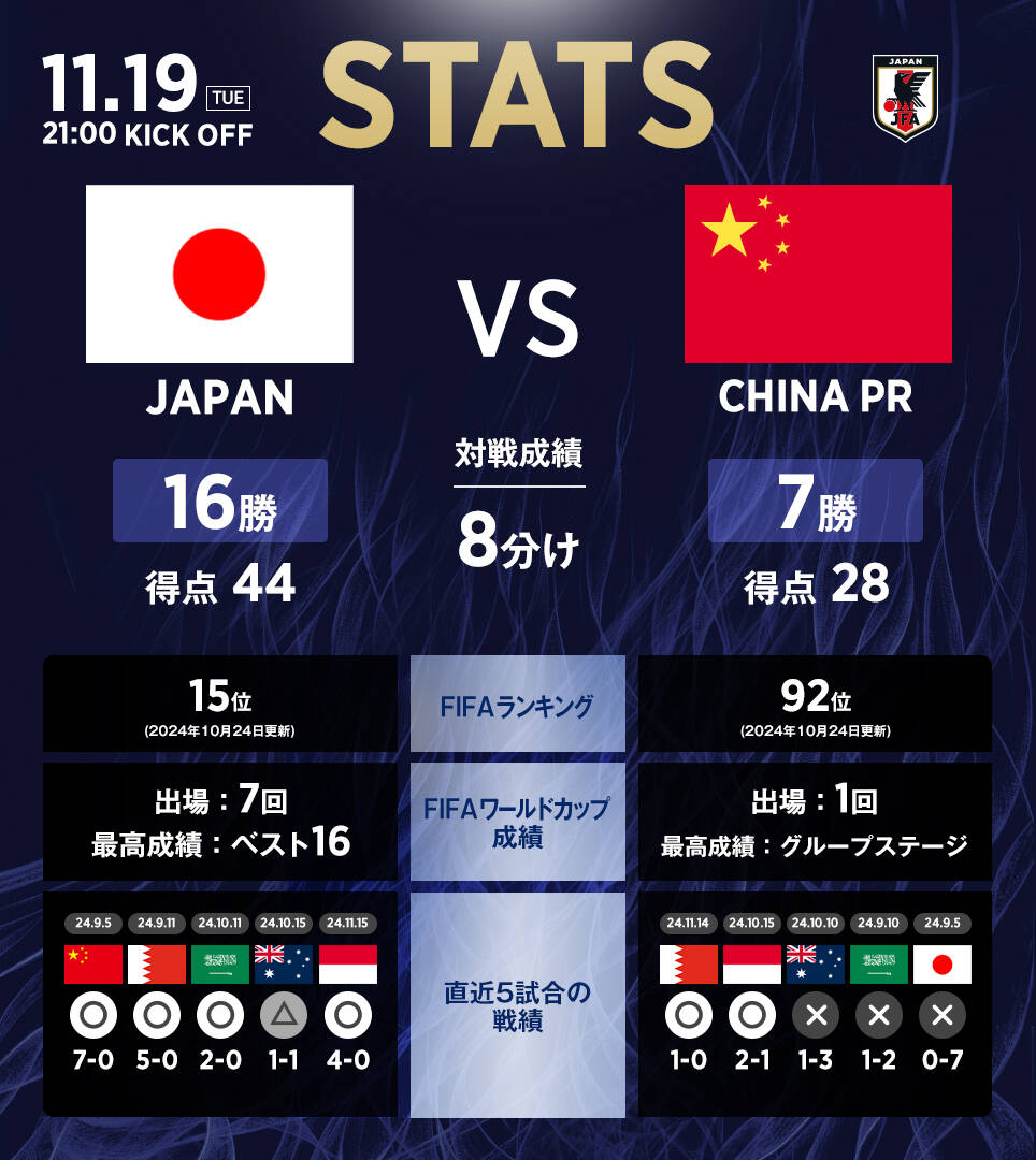 日本隊官推列中日交手數(shù)據(jù)：日本隊16勝8平7負，進44球丟28球