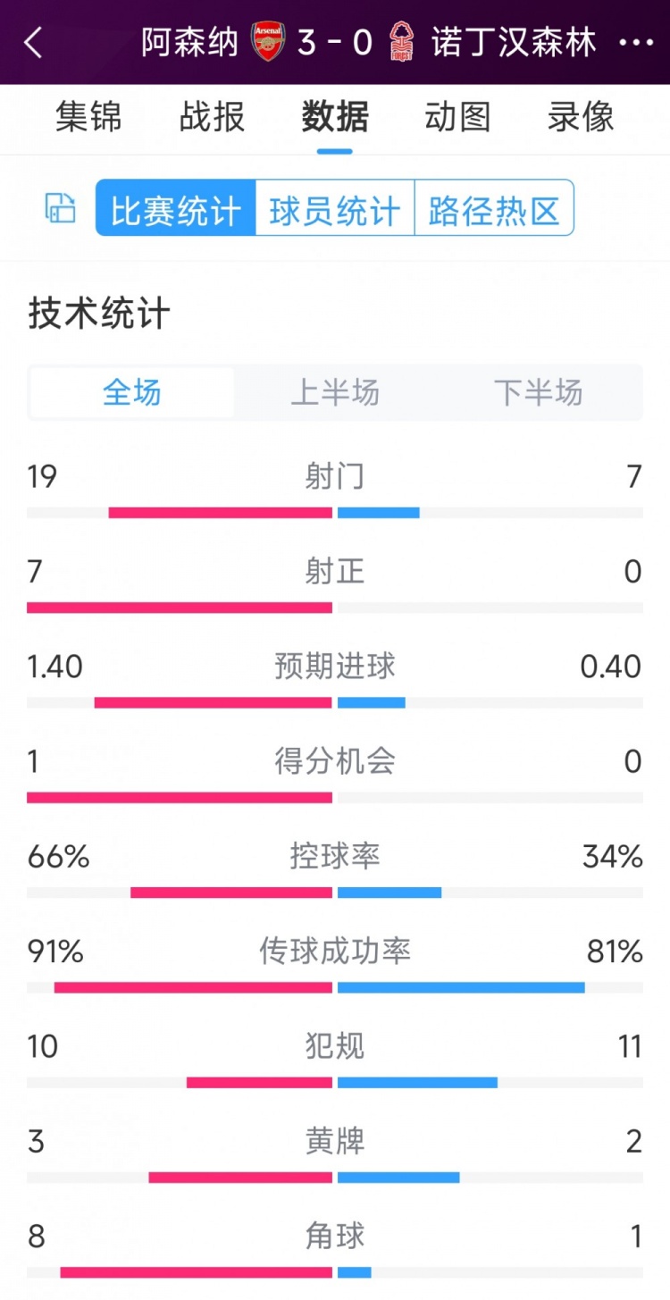 完勝！阿森納3-0諾丁漢森林全場數(shù)據(jù)：射門19-7，射正7-0