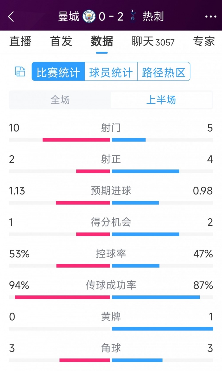 熱刺半場(chǎng)兩球領(lǐng)先！曼城vs熱刺半場(chǎng)數(shù)據(jù)：射門10-5，射正2-4