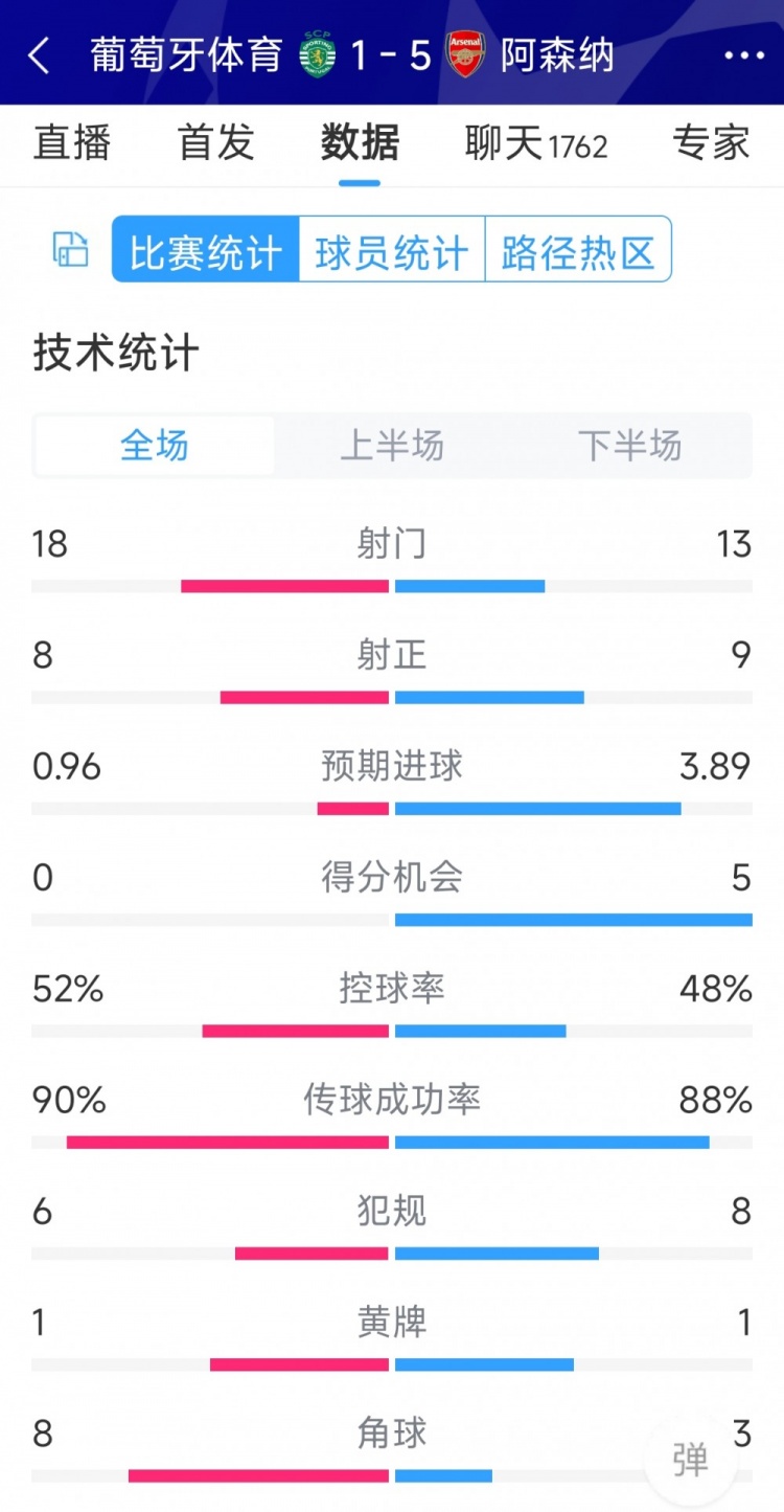 勝在效率！阿森納5-1葡萄牙體育全場數(shù)據(jù)：射門13-18，射正9-8