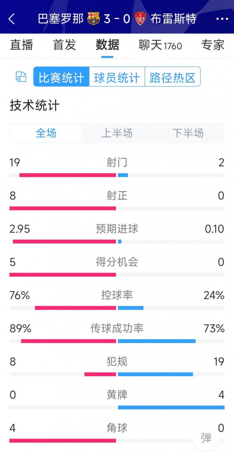 碾壓！巴薩3-0布雷斯特全場數據：射門19-2，射正8-0