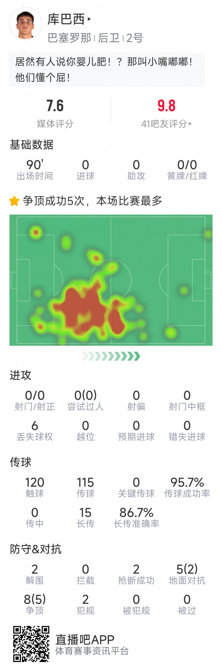 當選全場最佳球員！庫巴西本場數據：2解圍，2搶斷，7成功對抗