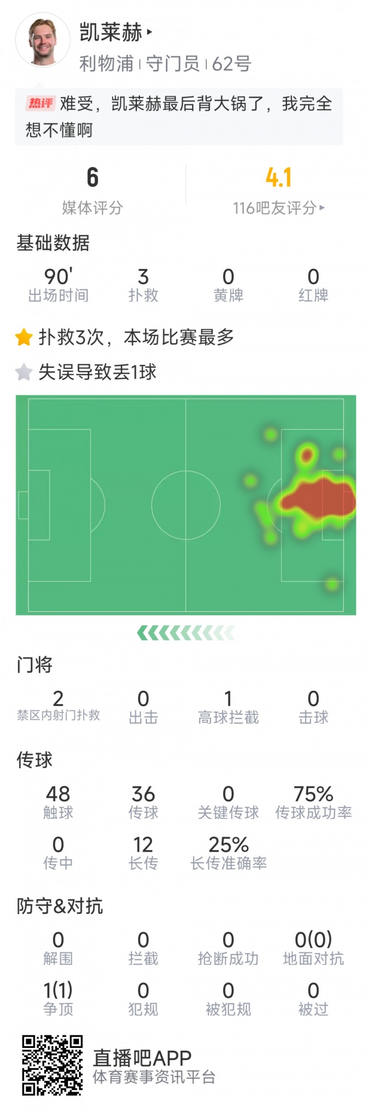 本場要背鍋，凱萊赫本場數(shù)據(jù)：3次撲救，判斷失誤導(dǎo)致被絕平