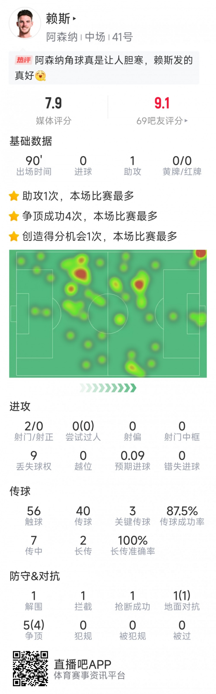 賴斯本場數(shù)據(jù)：1次助攻，3次關鍵傳球，2次射門，6對抗5成功