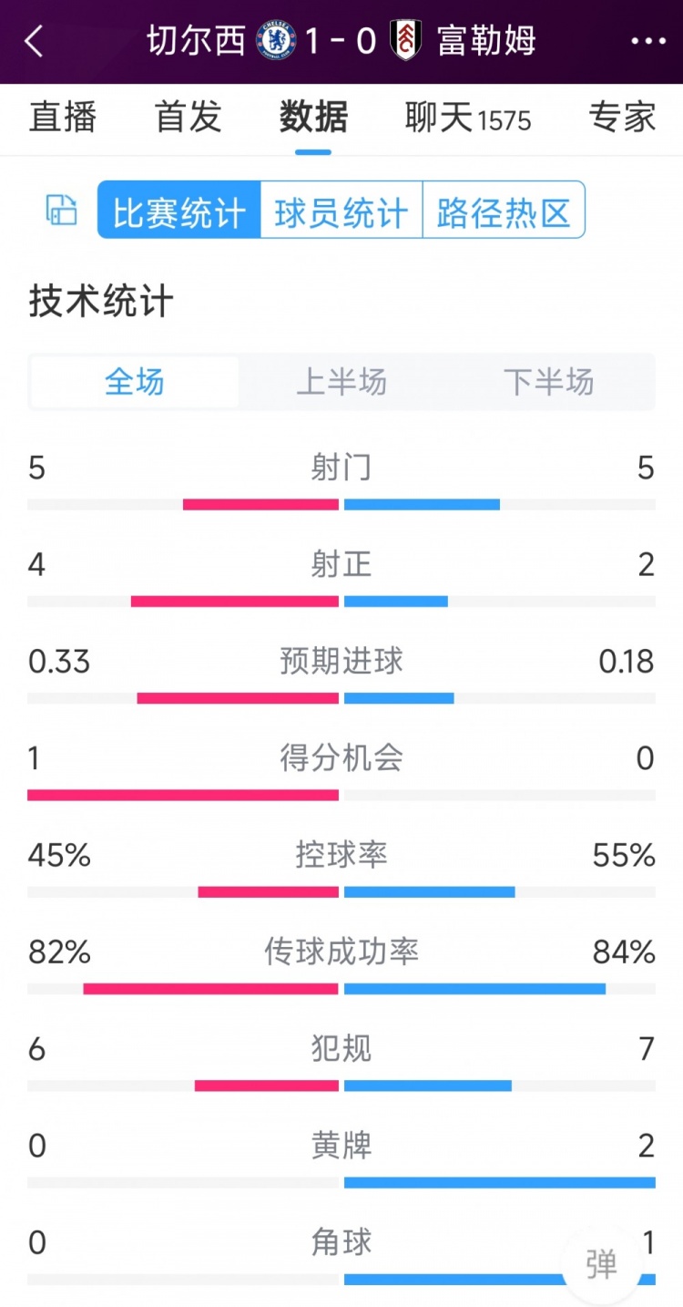 切爾西vs富勒姆半場數(shù)據(jù)：射門5-5，射正4-2，得分機(jī)會1-0