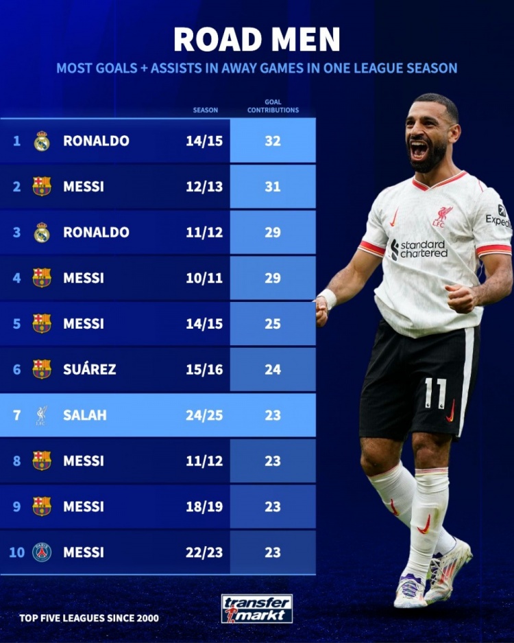 2000年后單賽季聯賽客場制造進球榜：本季薩拉赫23球距第1差9球