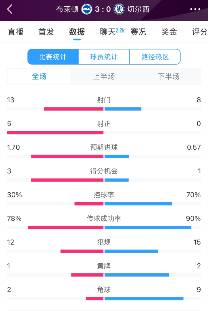 臉都不要了 切爾西全場0射正！布萊頓5射正 射門數(shù)13-8領(lǐng)先藍(lán)軍