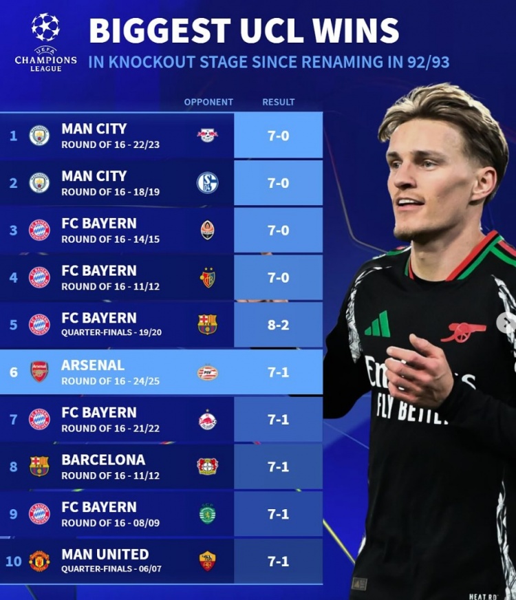 改制后歐冠淘汰賽最大比分勝利榜：拜仁5次單場進球7+，曼城2上榜