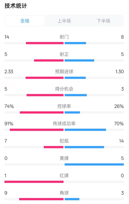 拜仁2-3波鴻全場數(shù)據(jù)：射門14-8，射正5-5，控球74%-26%，紅牌1-0