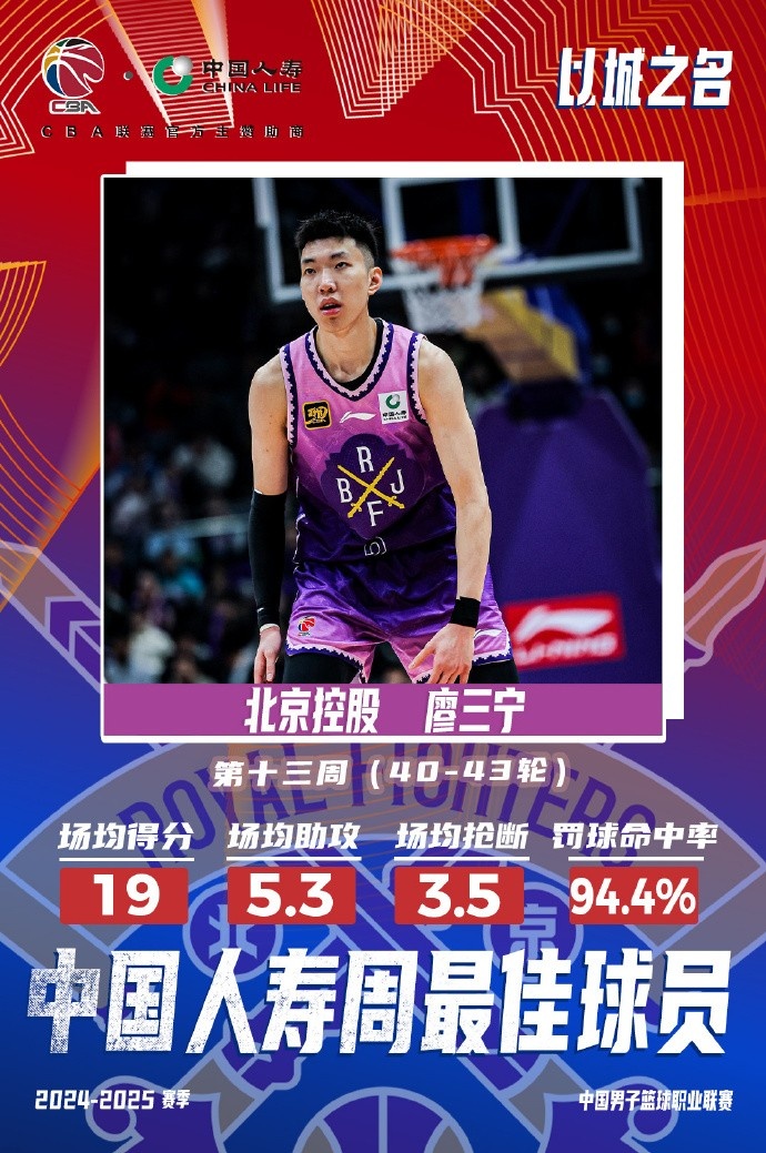 場均19分5.3板5.3助3.5斷1帽！廖三寧當選第十三周周最佳球員
