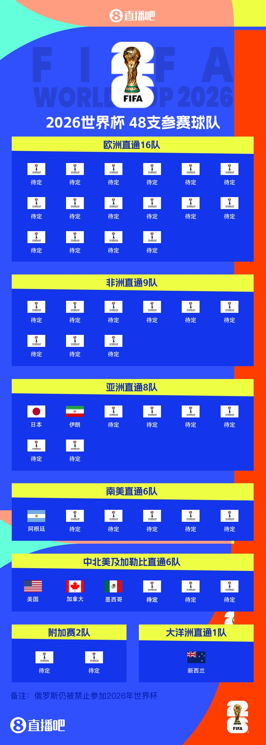 衛(wèi)冕冠軍晉級(jí)！阿根廷提前5輪晉級(jí)2026世界杯，預(yù)選賽晉級(jí)第四隊(duì)