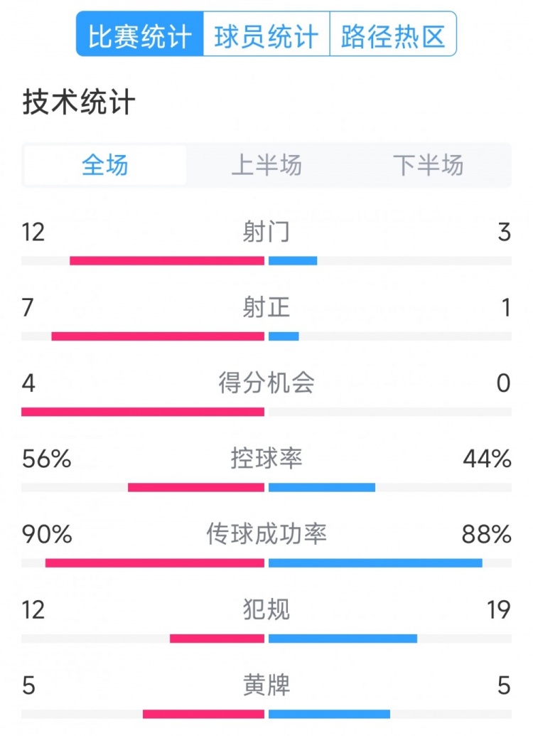 阿根廷4-1巴西全場數(shù)據(jù)：射門12-3，射正7-1，得分機(jī)會(huì)4-0