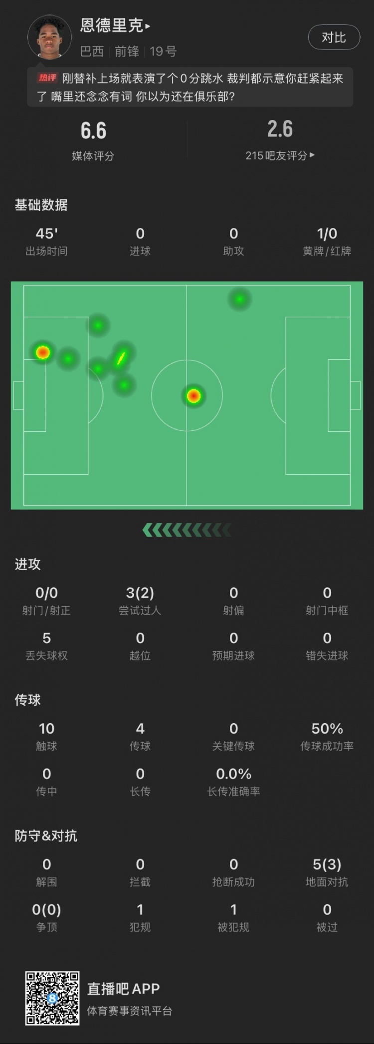 恩德里克替補數(shù)據(jù)：假摔染黃，僅觸球10次&0射門，2次成功過人