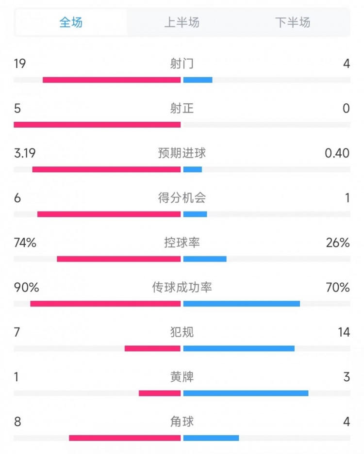巴薩vs奧薩蘇納數(shù)據(jù)：射門19比4、射正5比0、控球率74%比26%