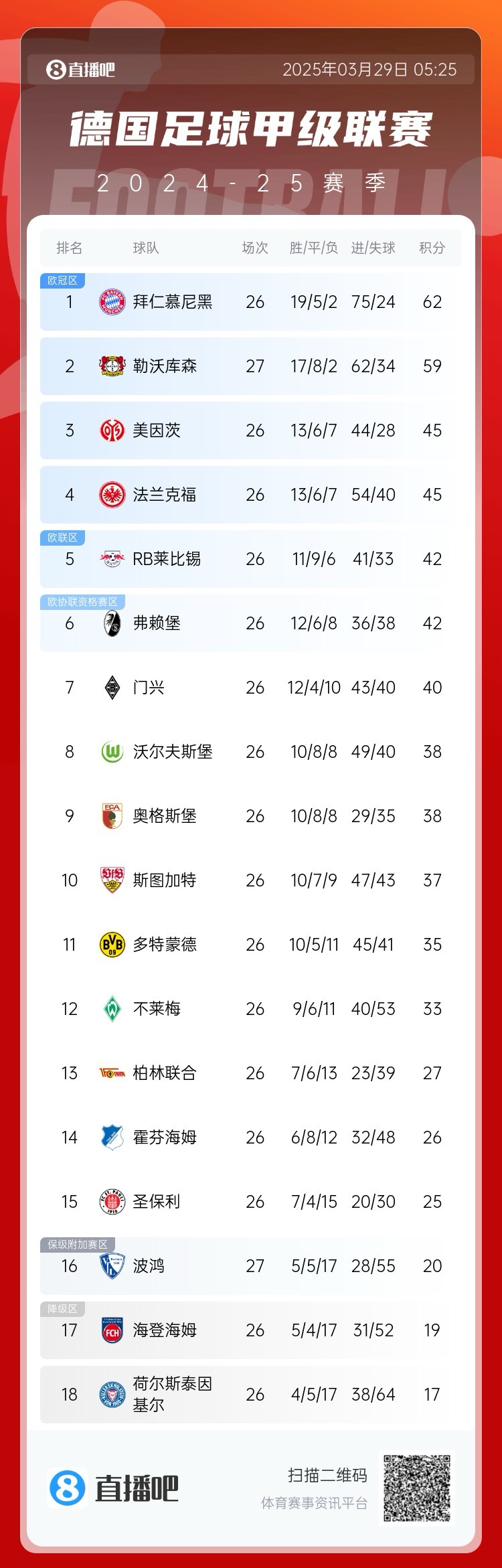 壓力給到孔帕尼！德甲最新積分：勒沃庫森先賽取勝，距拜仁3分
