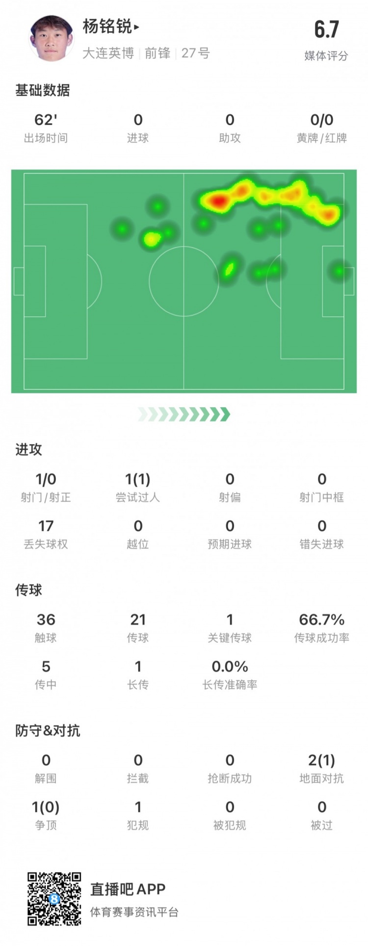 17歲小將楊銘銳中超首秀數(shù)據(jù)：關(guān)鍵傳球1次，丟失球權(quán)17次