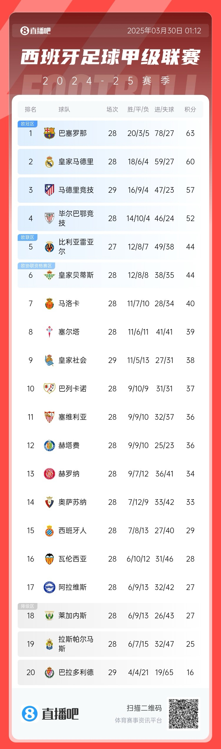 退出爭冠？西甲積分榜：馬競聯(lián)賽3場不勝，先賽落后巴薩6分