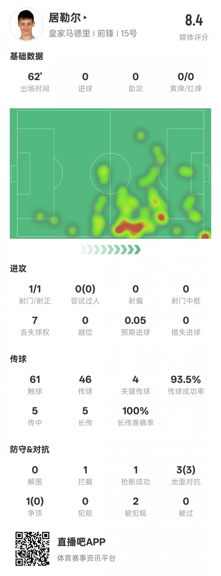居勒爾本場數(shù)據(jù)：1造點4關(guān)鍵傳球&傳球成功率93.5%，評分8.4