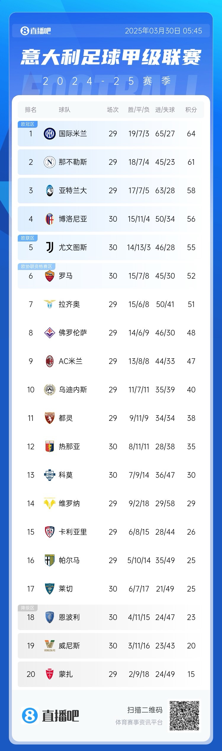 超級(jí)補(bǔ)鍋匠！意甲積分：羅馬7連勝距第4名4分 尤文取勝仍第5