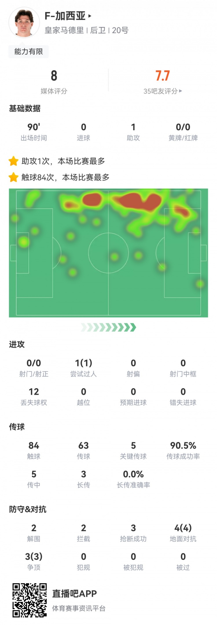 攻防俱佳，加西亞數據：1次助攻，5次關鍵傳球，7次對抗全部成功