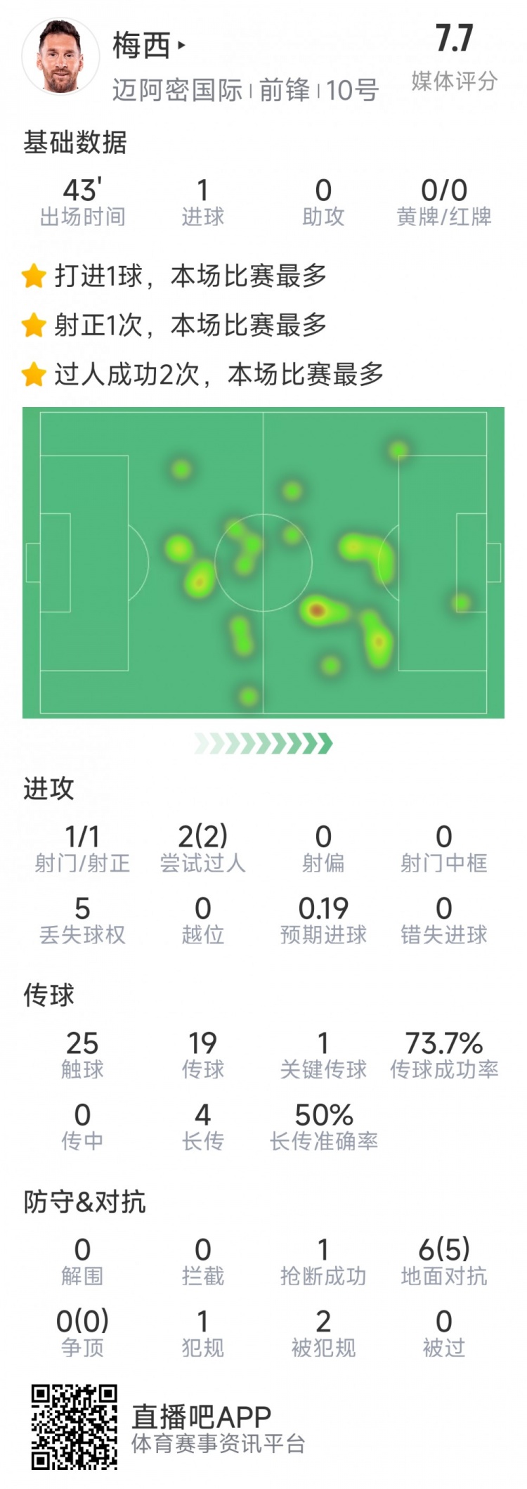 梅西本場數(shù)據(jù)：替補登場2分鐘破門，6對抗5成功，2次過人