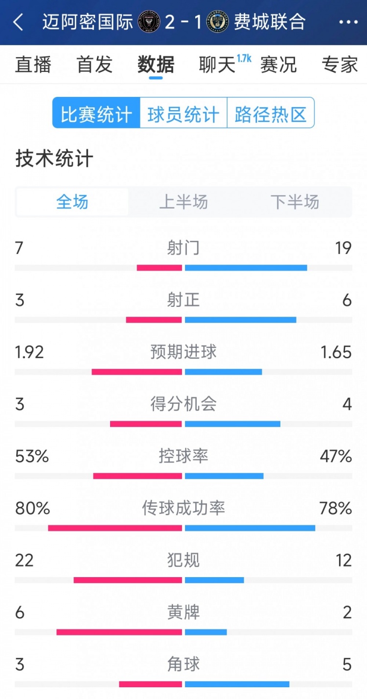 效率占優(yōu)！邁阿密國際2-1費城聯(lián)合全場數(shù)據(jù)：射門7-19，射正3-6
