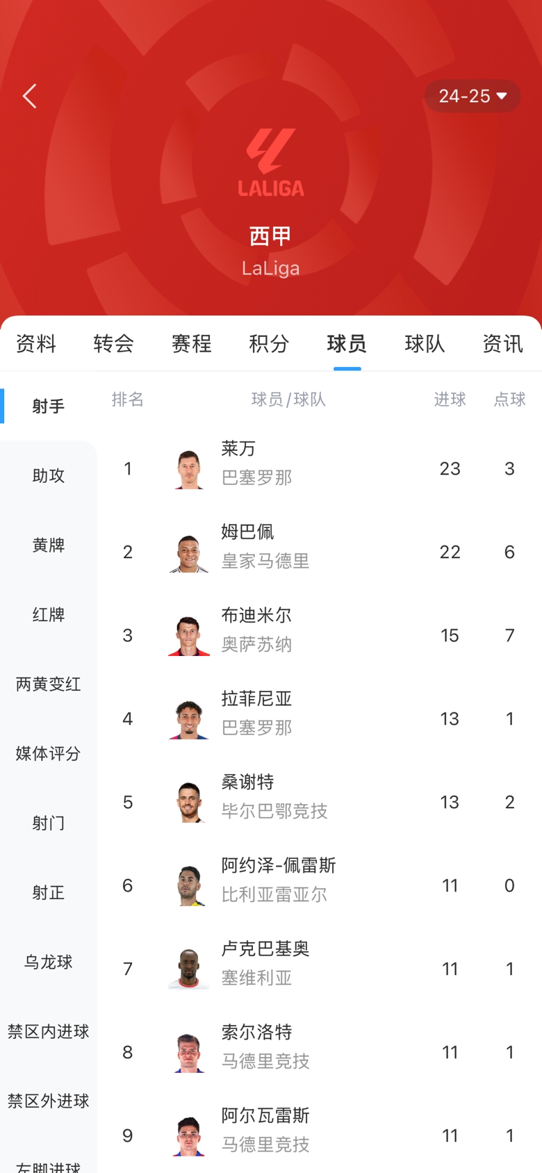 白熱化！西甲金靴最新賠率：萊萬1.9、姆巴佩2.0，兩人僅差1球！