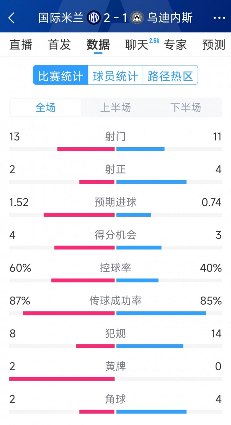 國(guó)米2射正進(jìn)2球，國(guó)米2-1烏迪內(nèi)斯全場(chǎng)數(shù)據(jù)：射門(mén)13-11，射正2-4